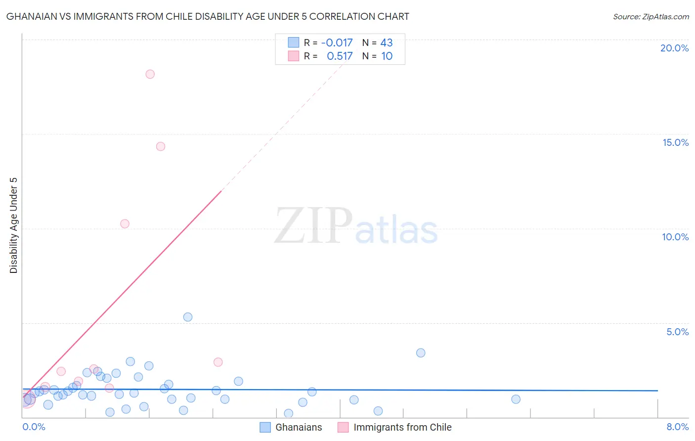 Ghanaian vs Immigrants from Chile Disability Age Under 5