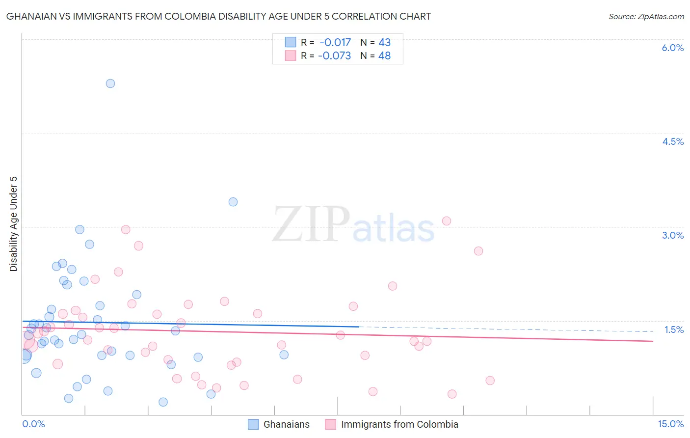 Ghanaian vs Immigrants from Colombia Disability Age Under 5