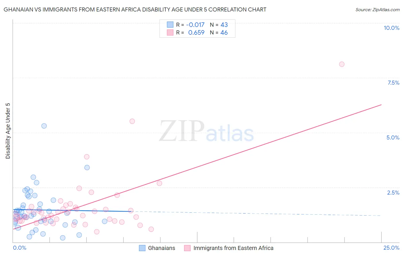 Ghanaian vs Immigrants from Eastern Africa Disability Age Under 5