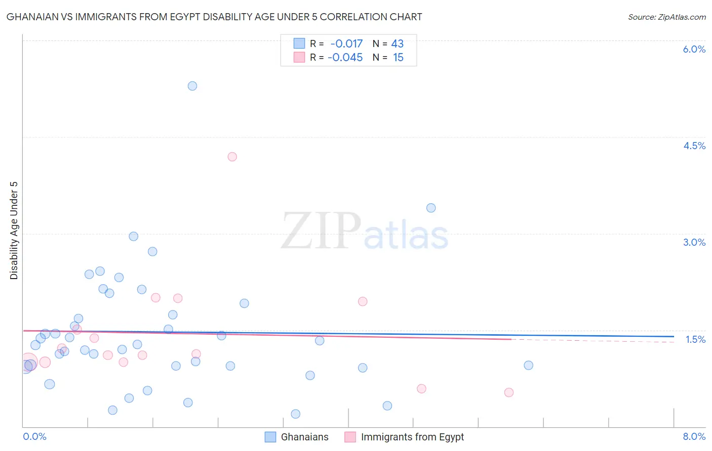 Ghanaian vs Immigrants from Egypt Disability Age Under 5