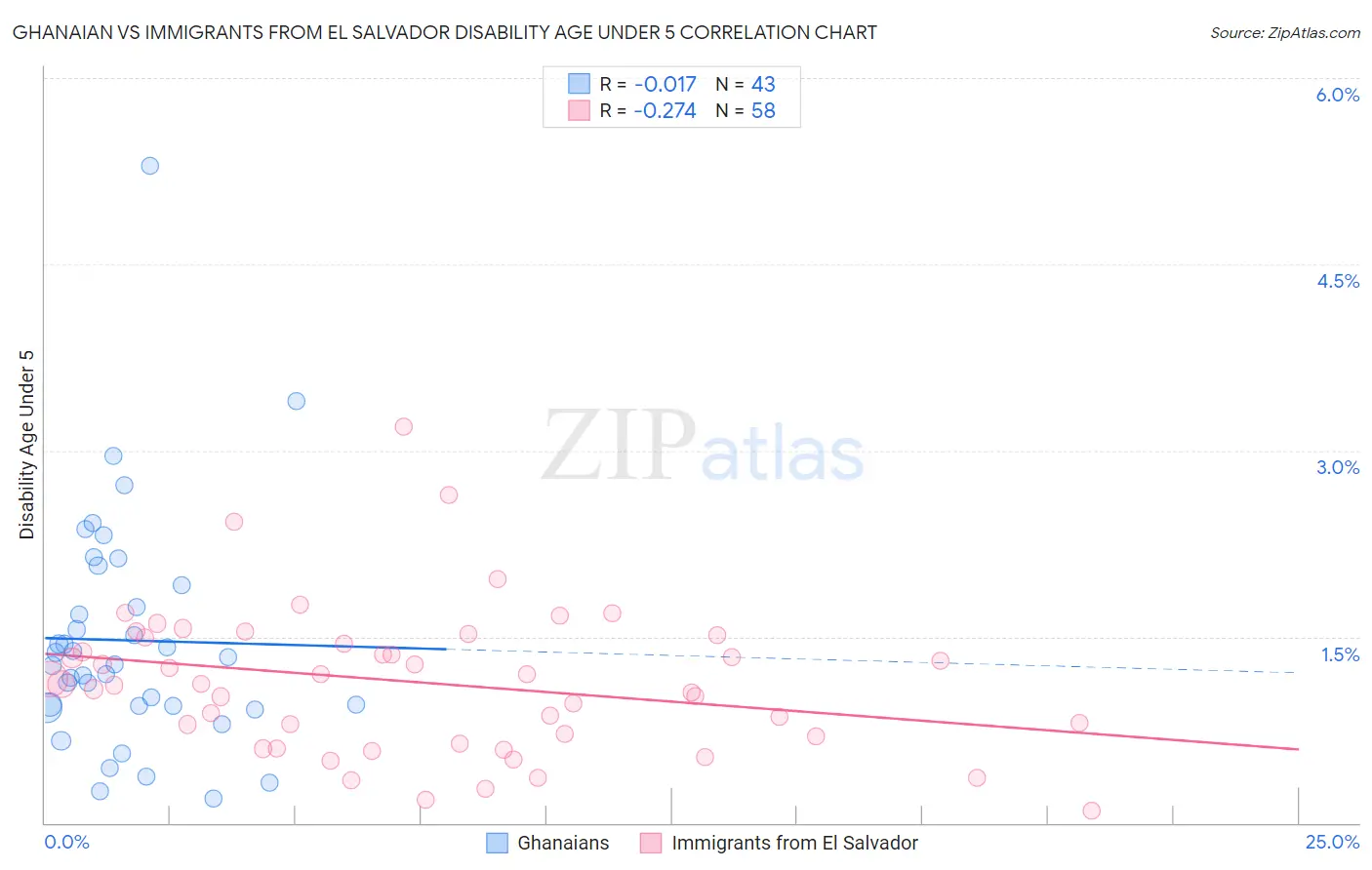 Ghanaian vs Immigrants from El Salvador Disability Age Under 5