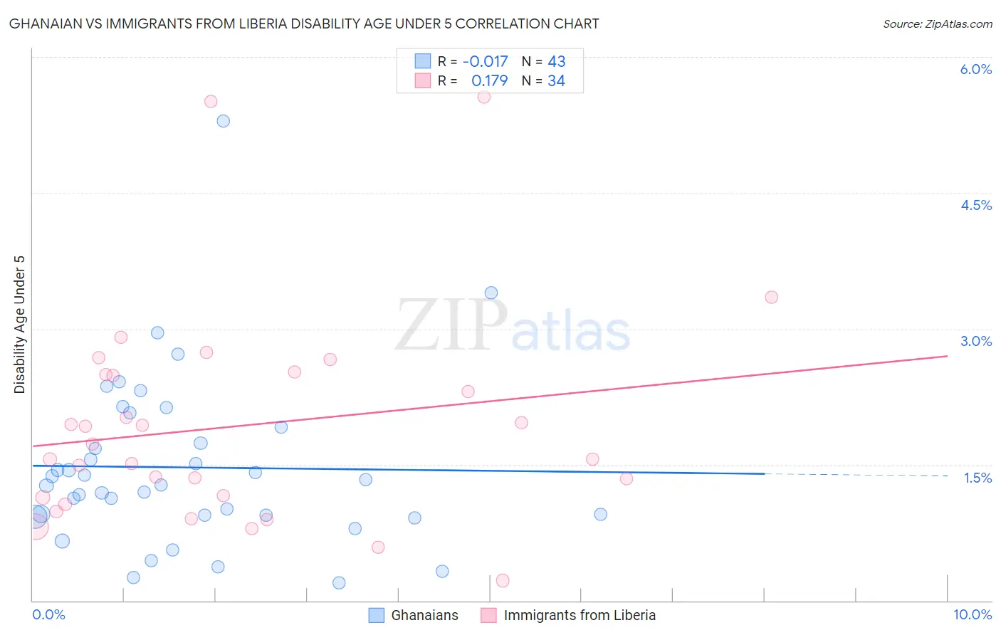 Ghanaian vs Immigrants from Liberia Disability Age Under 5