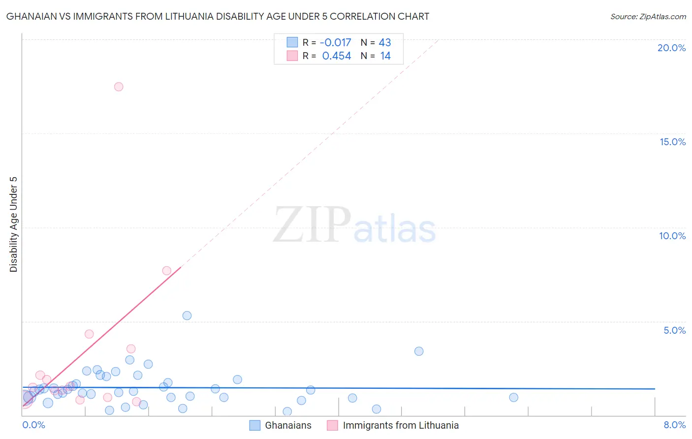 Ghanaian vs Immigrants from Lithuania Disability Age Under 5