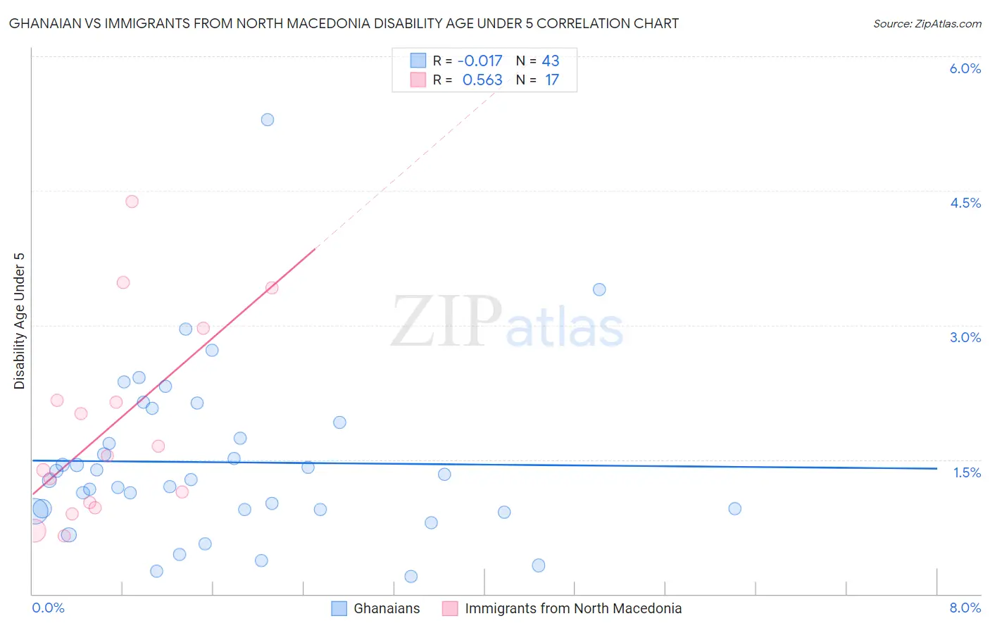 Ghanaian vs Immigrants from North Macedonia Disability Age Under 5