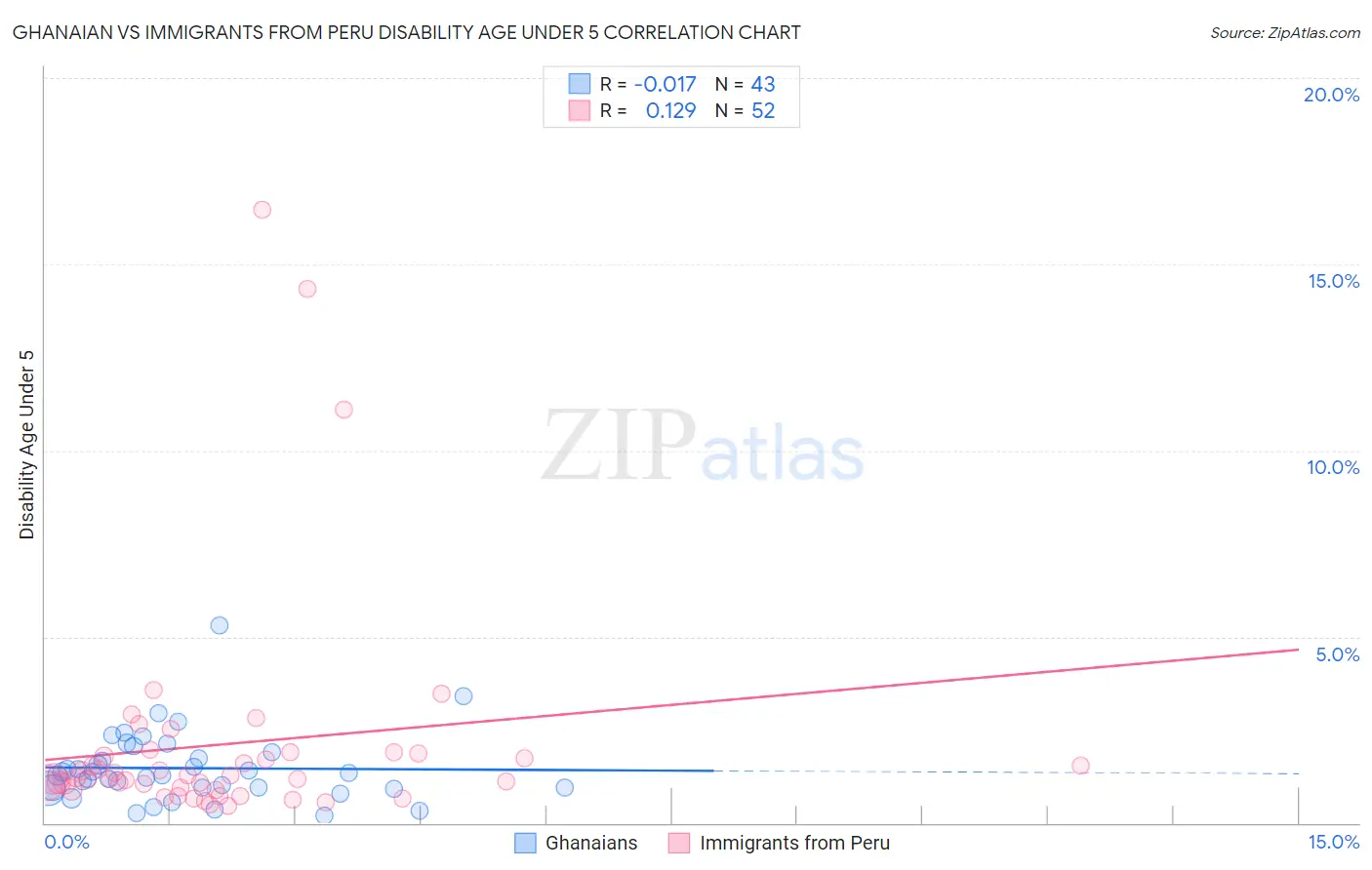 Ghanaian vs Immigrants from Peru Disability Age Under 5