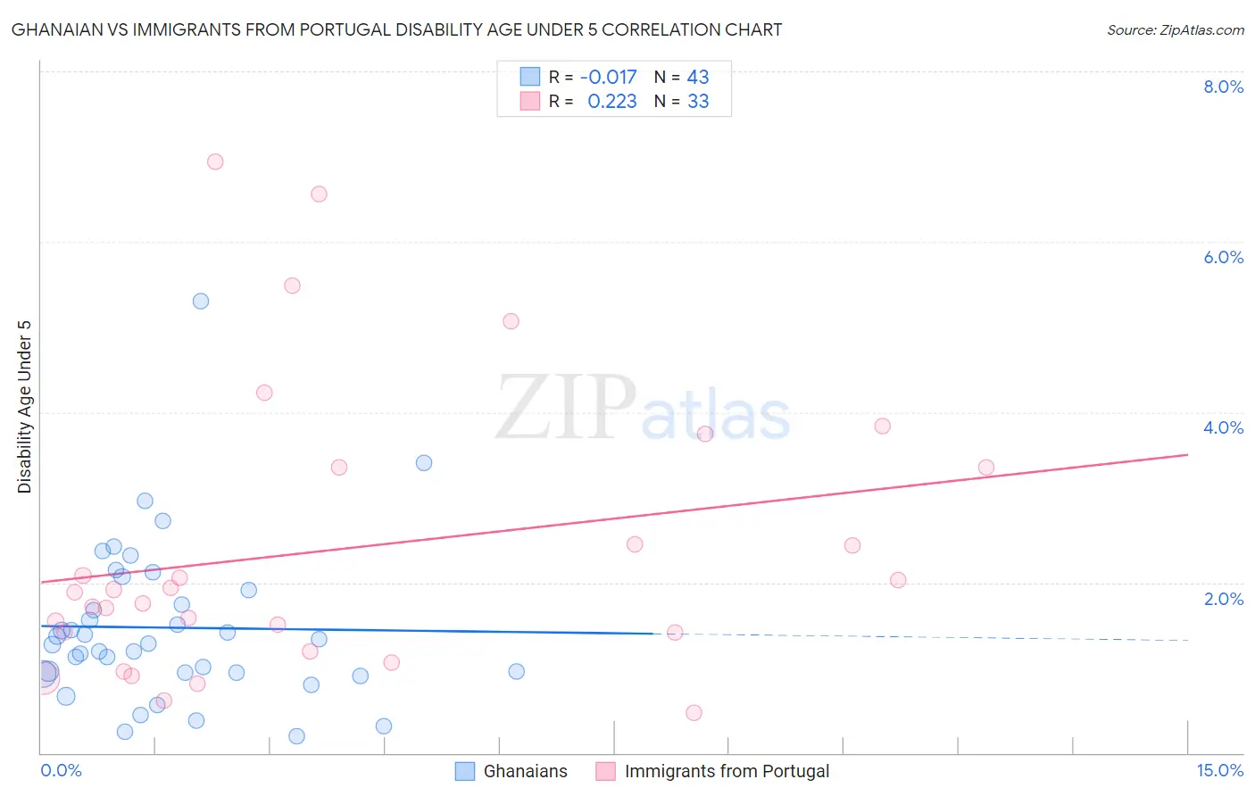 Ghanaian vs Immigrants from Portugal Disability Age Under 5