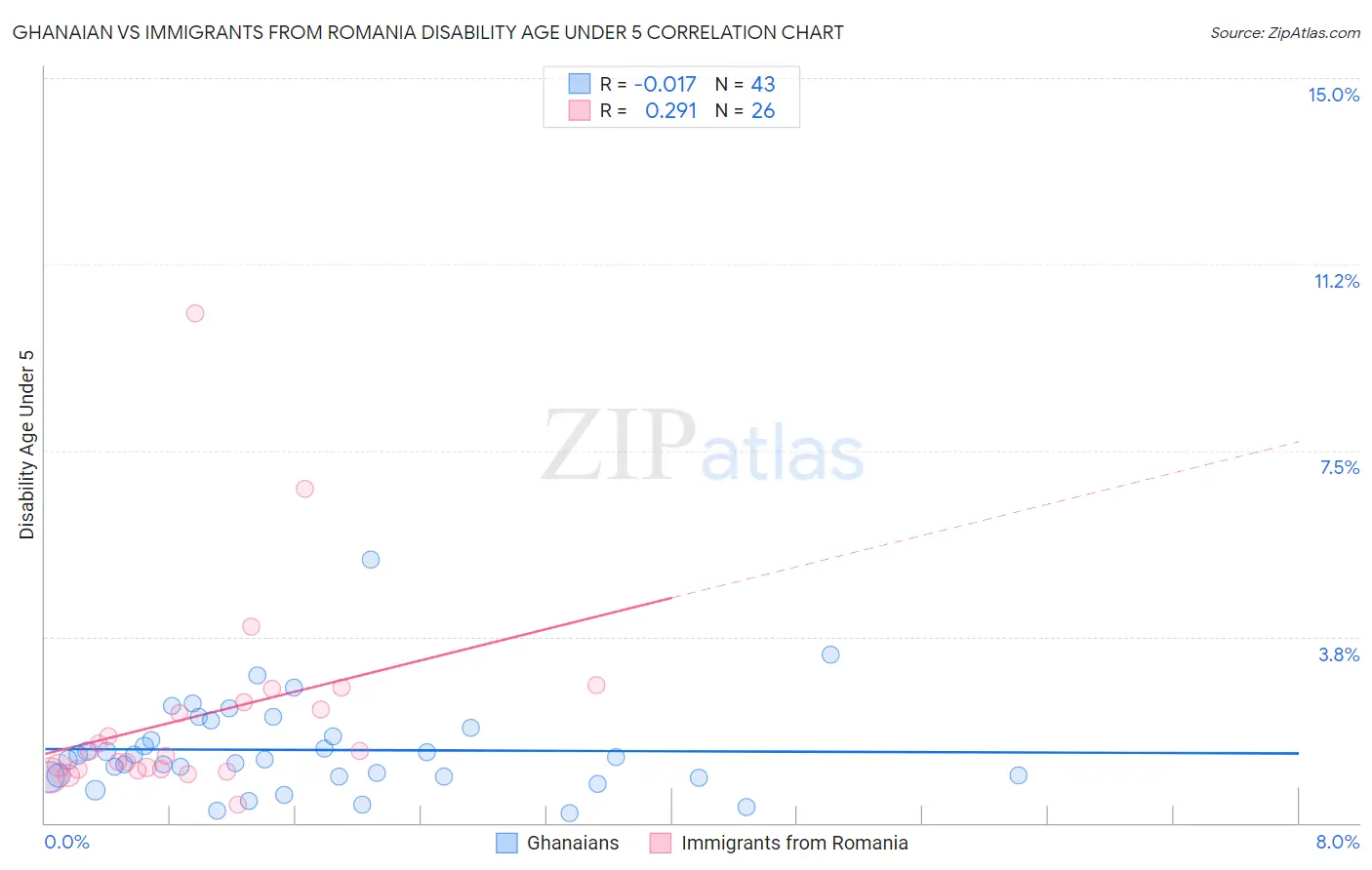 Ghanaian vs Immigrants from Romania Disability Age Under 5