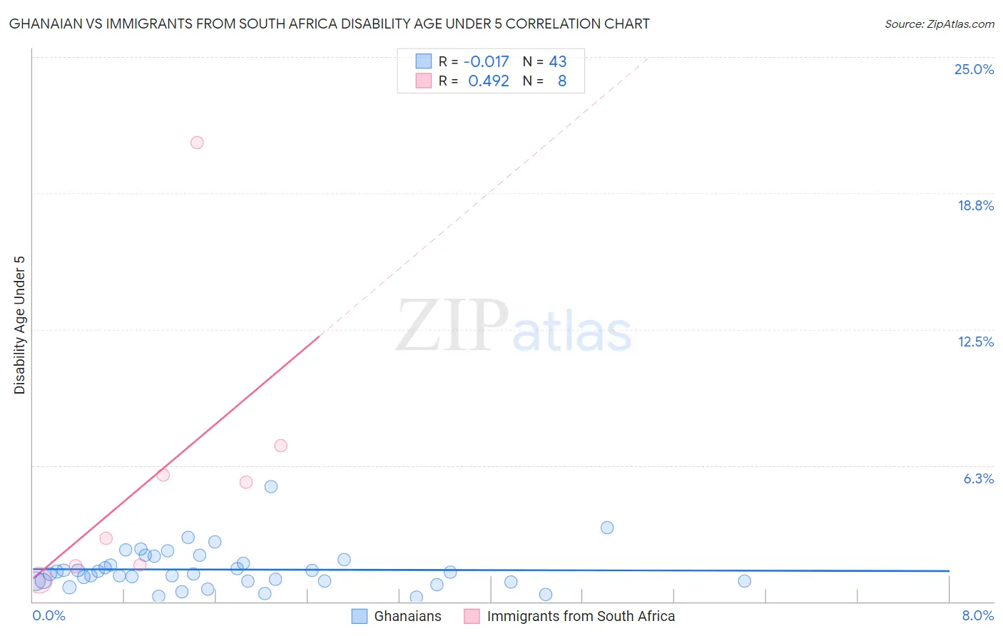 Ghanaian vs Immigrants from South Africa Disability Age Under 5