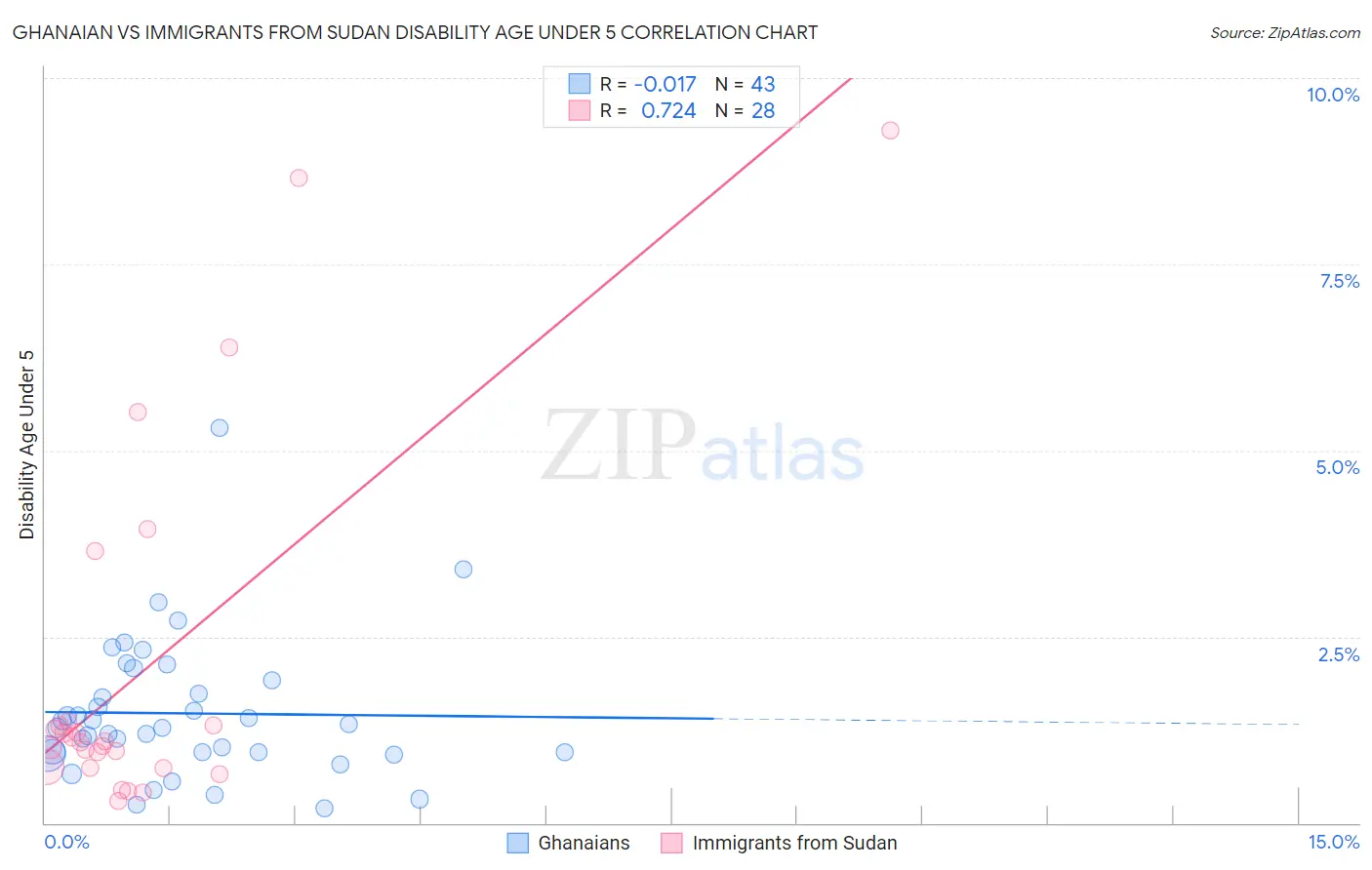 Ghanaian vs Immigrants from Sudan Disability Age Under 5