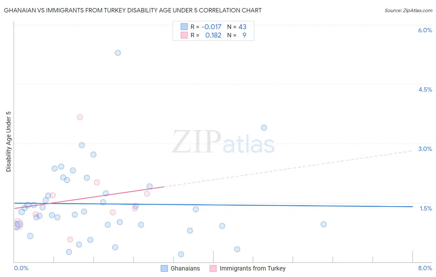 Ghanaian vs Immigrants from Turkey Disability Age Under 5