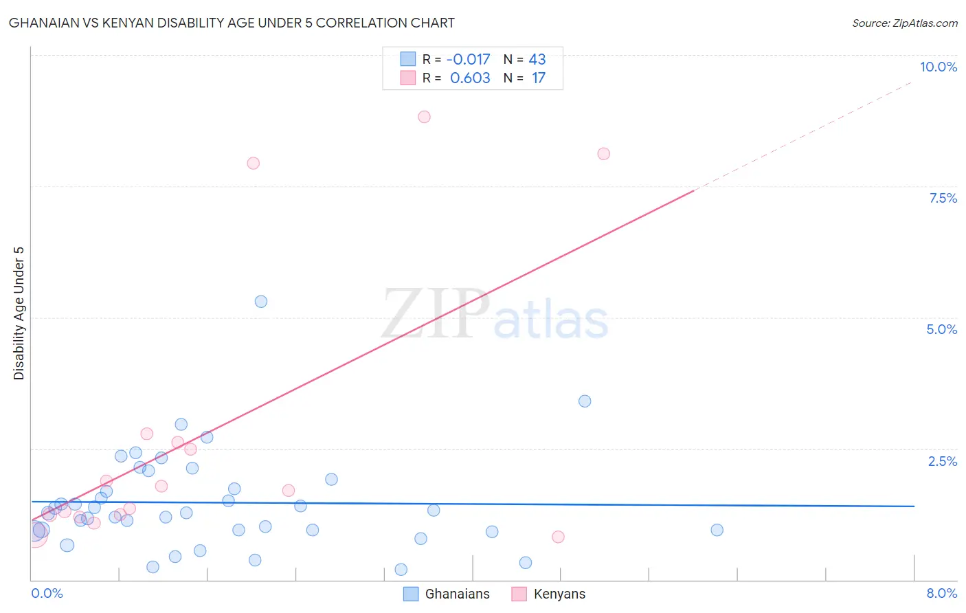 Ghanaian vs Kenyan Disability Age Under 5