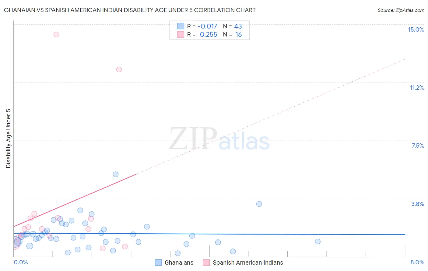 Ghanaian vs Spanish American Indian Disability Age Under 5