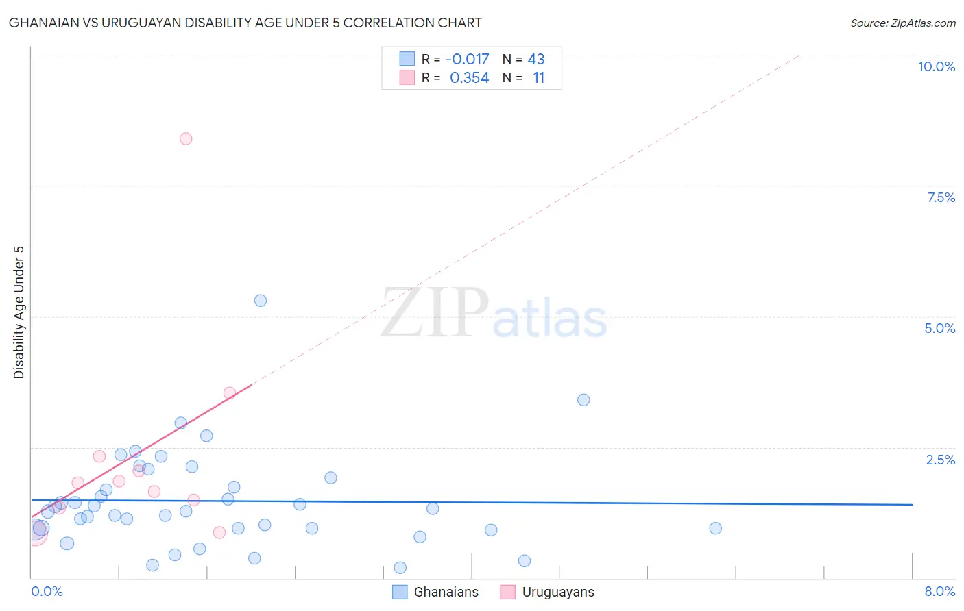 Ghanaian vs Uruguayan Disability Age Under 5