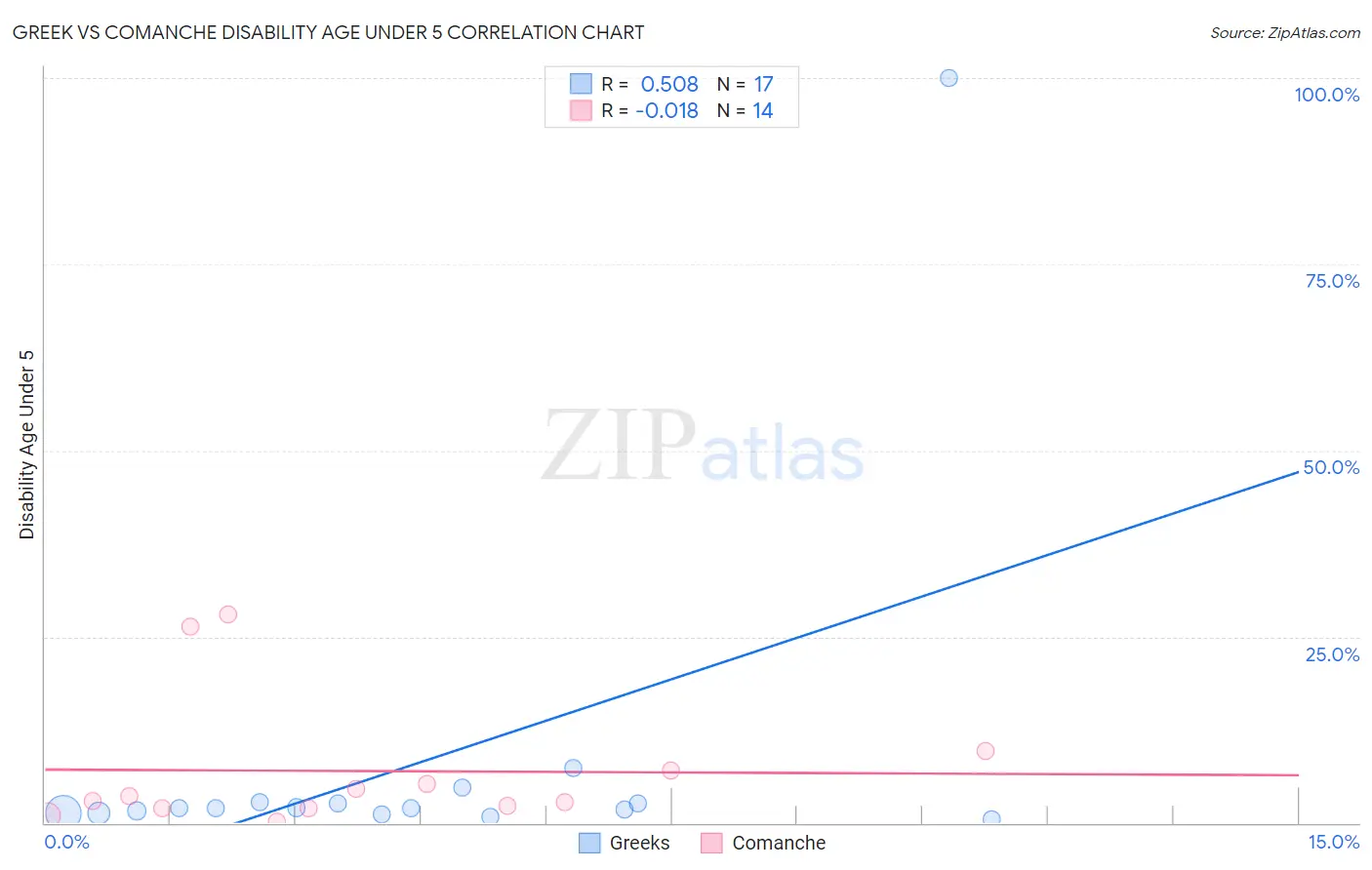 Greek vs Comanche Disability Age Under 5