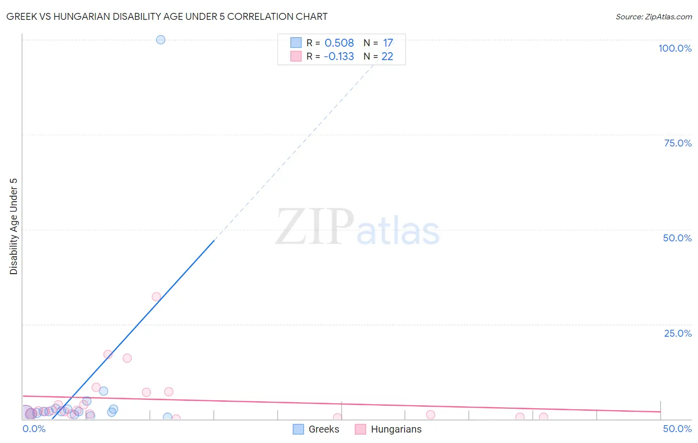 Greek vs Hungarian Disability Age Under 5