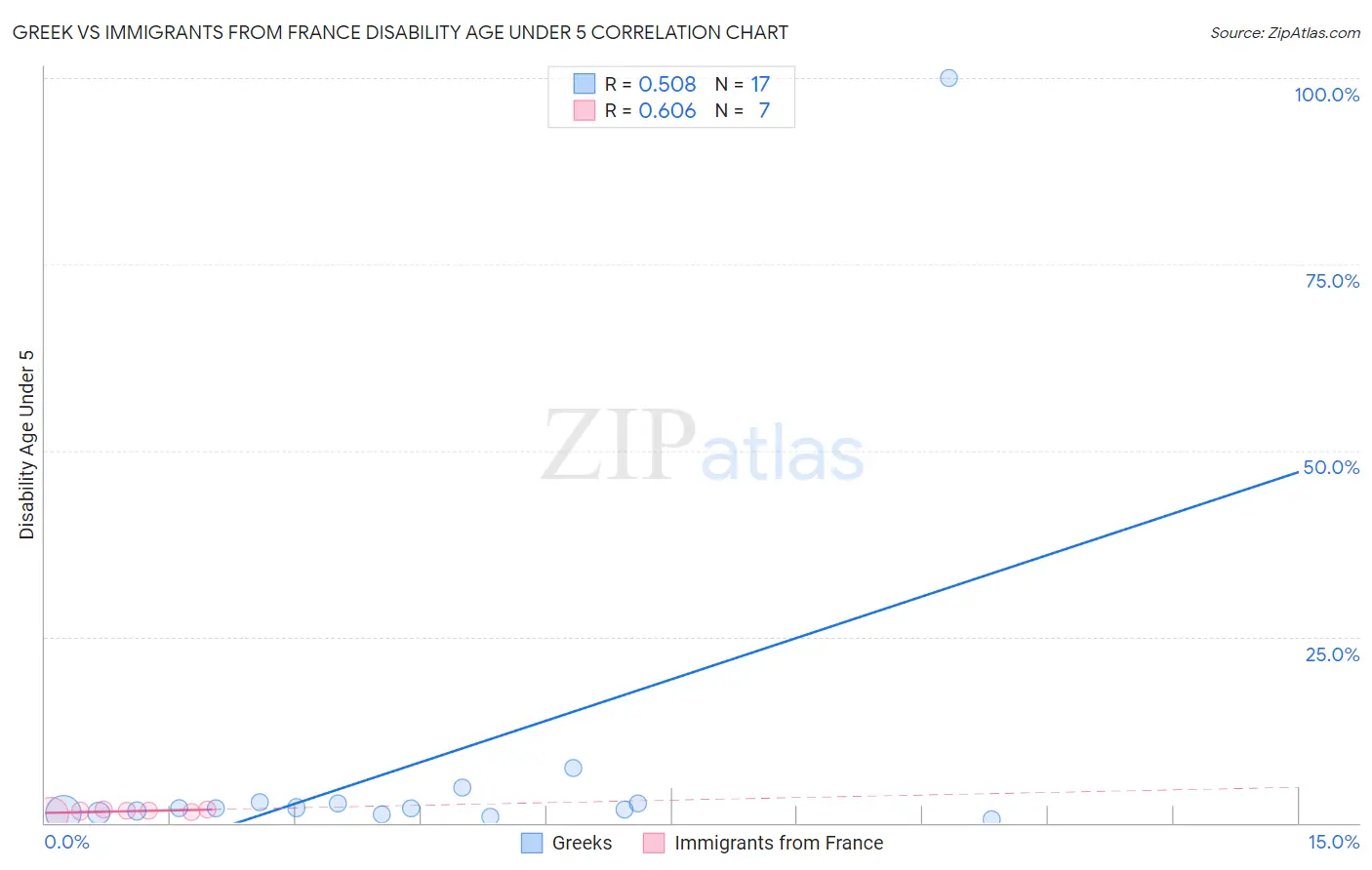 Greek vs Immigrants from France Disability Age Under 5