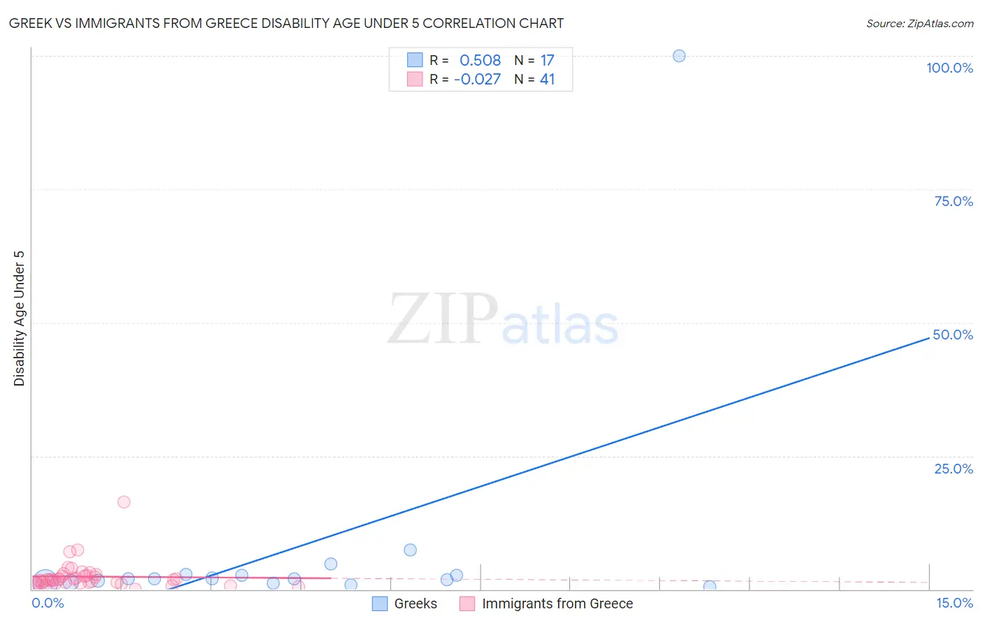 Greek vs Immigrants from Greece Disability Age Under 5