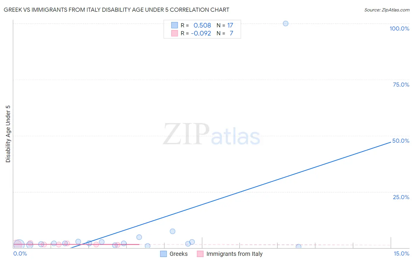 Greek vs Immigrants from Italy Disability Age Under 5