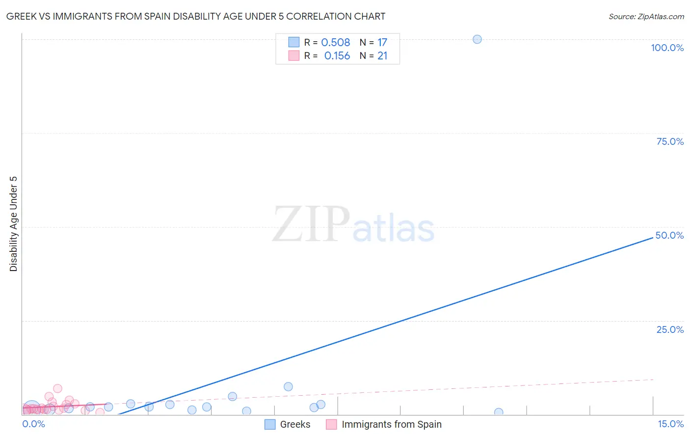 Greek vs Immigrants from Spain Disability Age Under 5