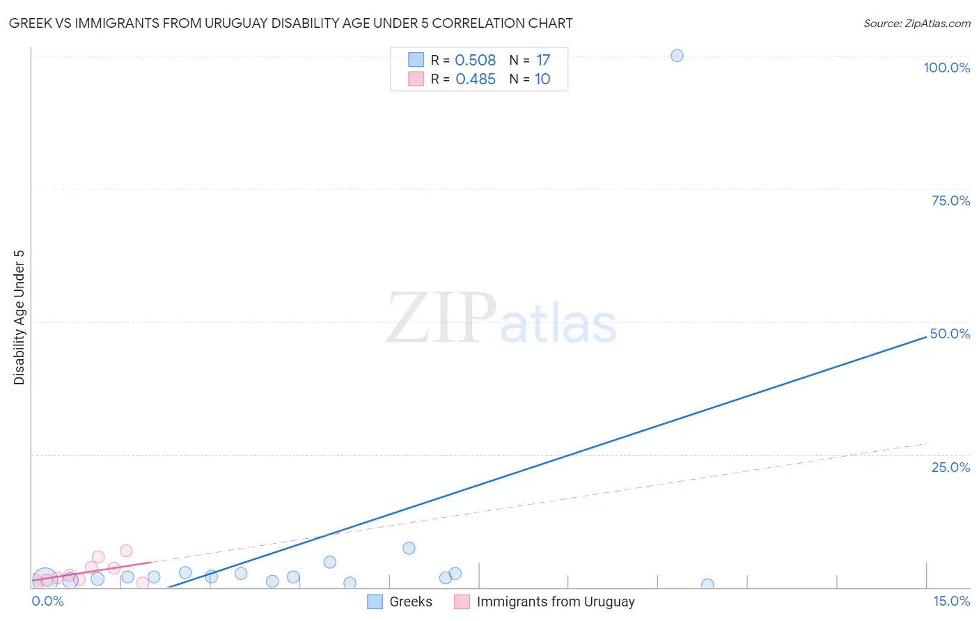 Greek vs Immigrants from Uruguay Disability Age Under 5