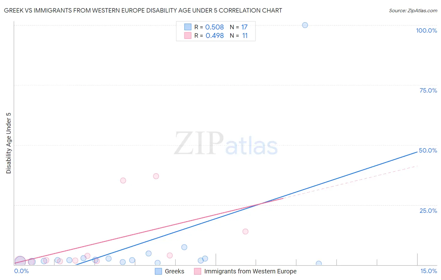 Greek vs Immigrants from Western Europe Disability Age Under 5