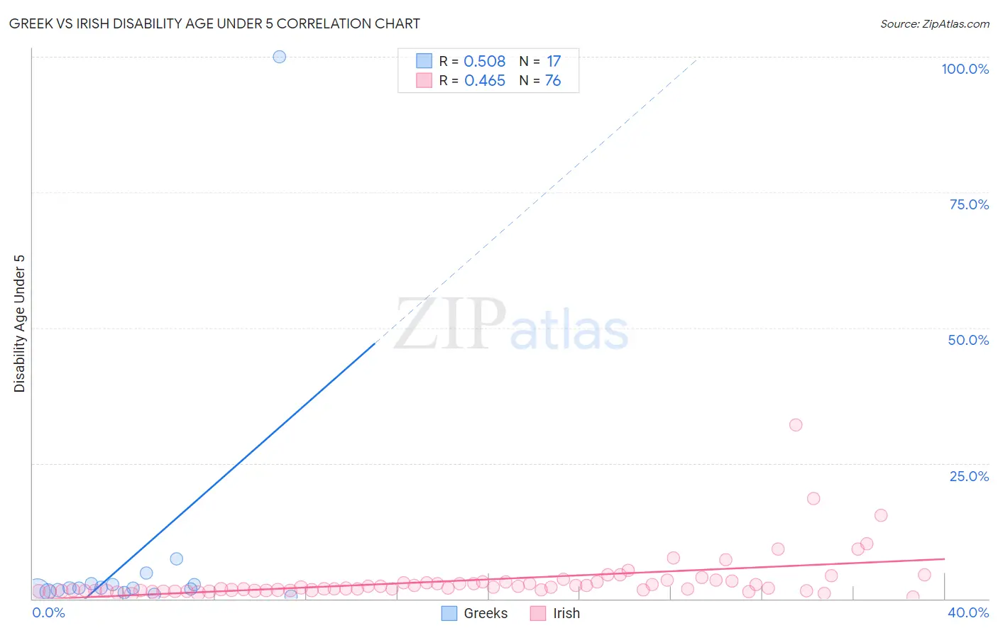 Greek vs Irish Disability Age Under 5