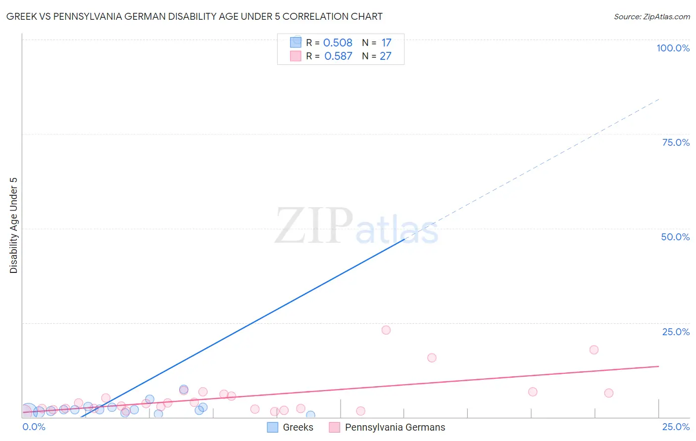 Greek vs Pennsylvania German Disability Age Under 5