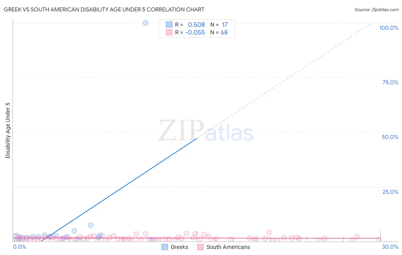 Greek vs South American Disability Age Under 5