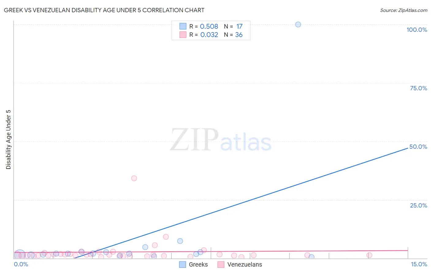 Greek vs Venezuelan Disability Age Under 5