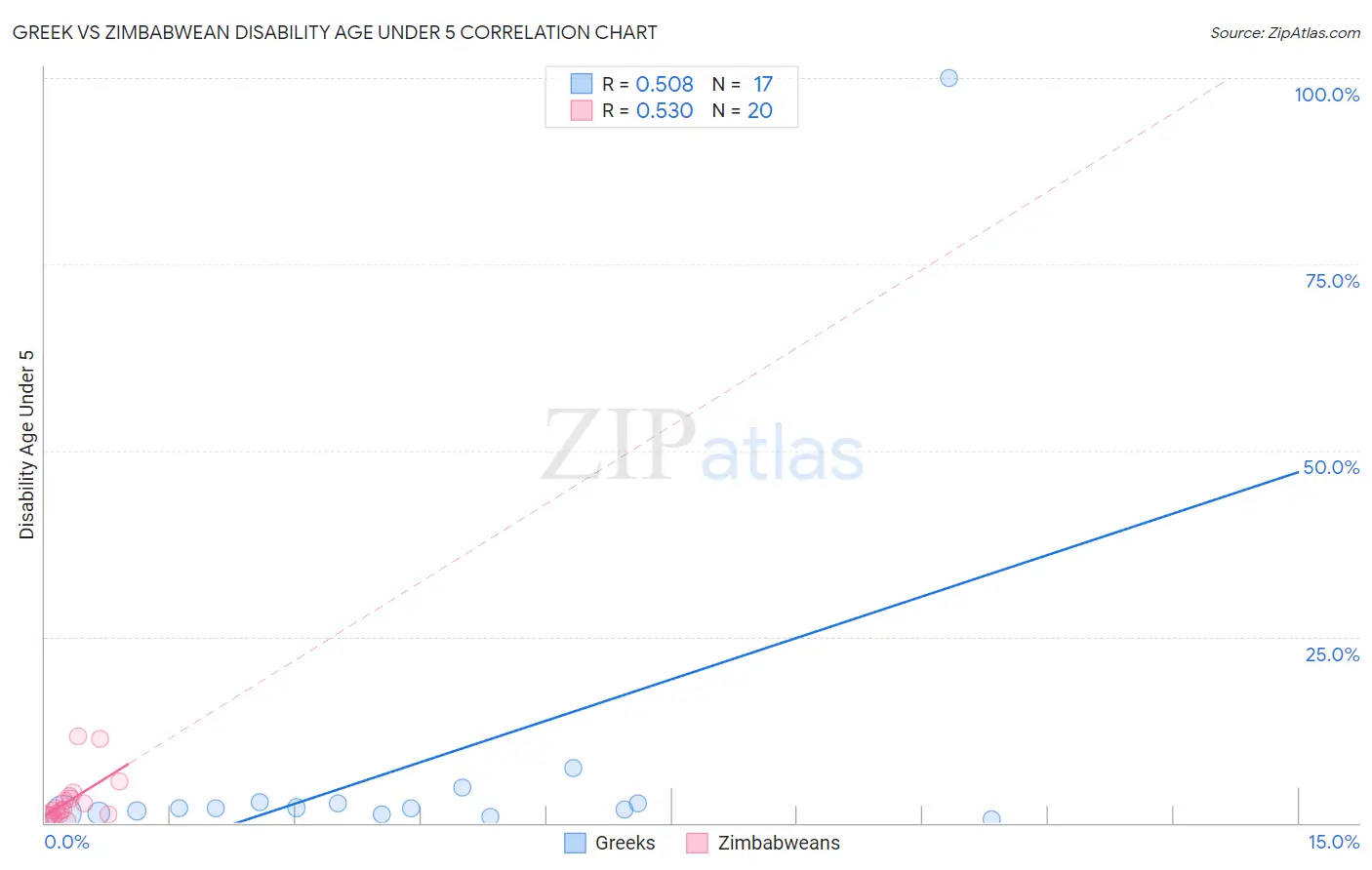 Greek vs Zimbabwean Disability Age Under 5