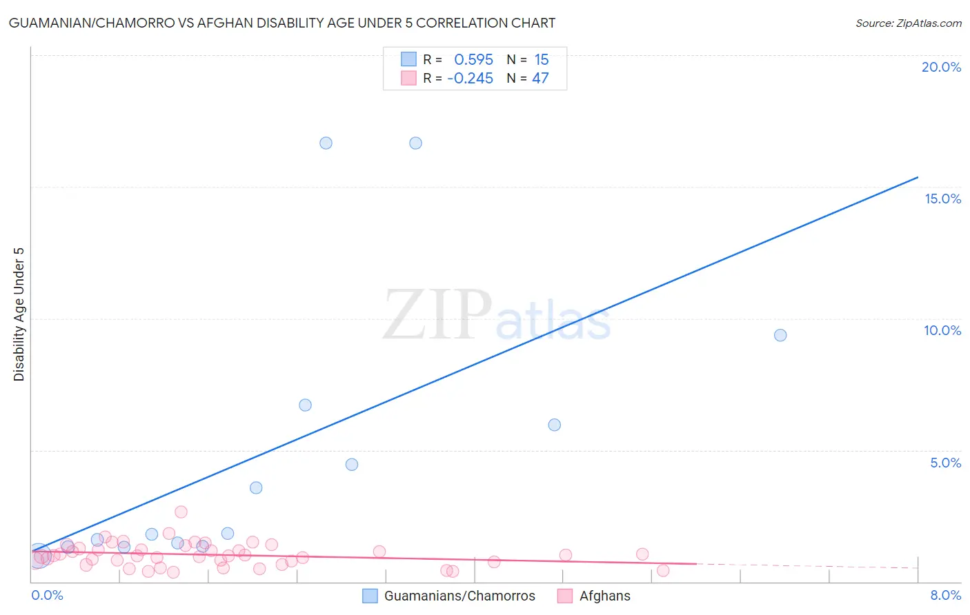 Guamanian/Chamorro vs Afghan Disability Age Under 5