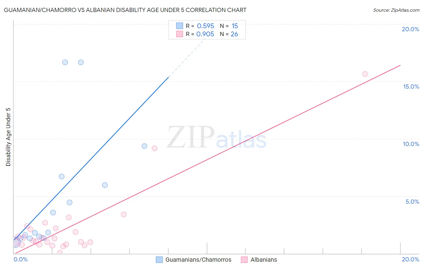 Guamanian/Chamorro vs Albanian Disability Age Under 5