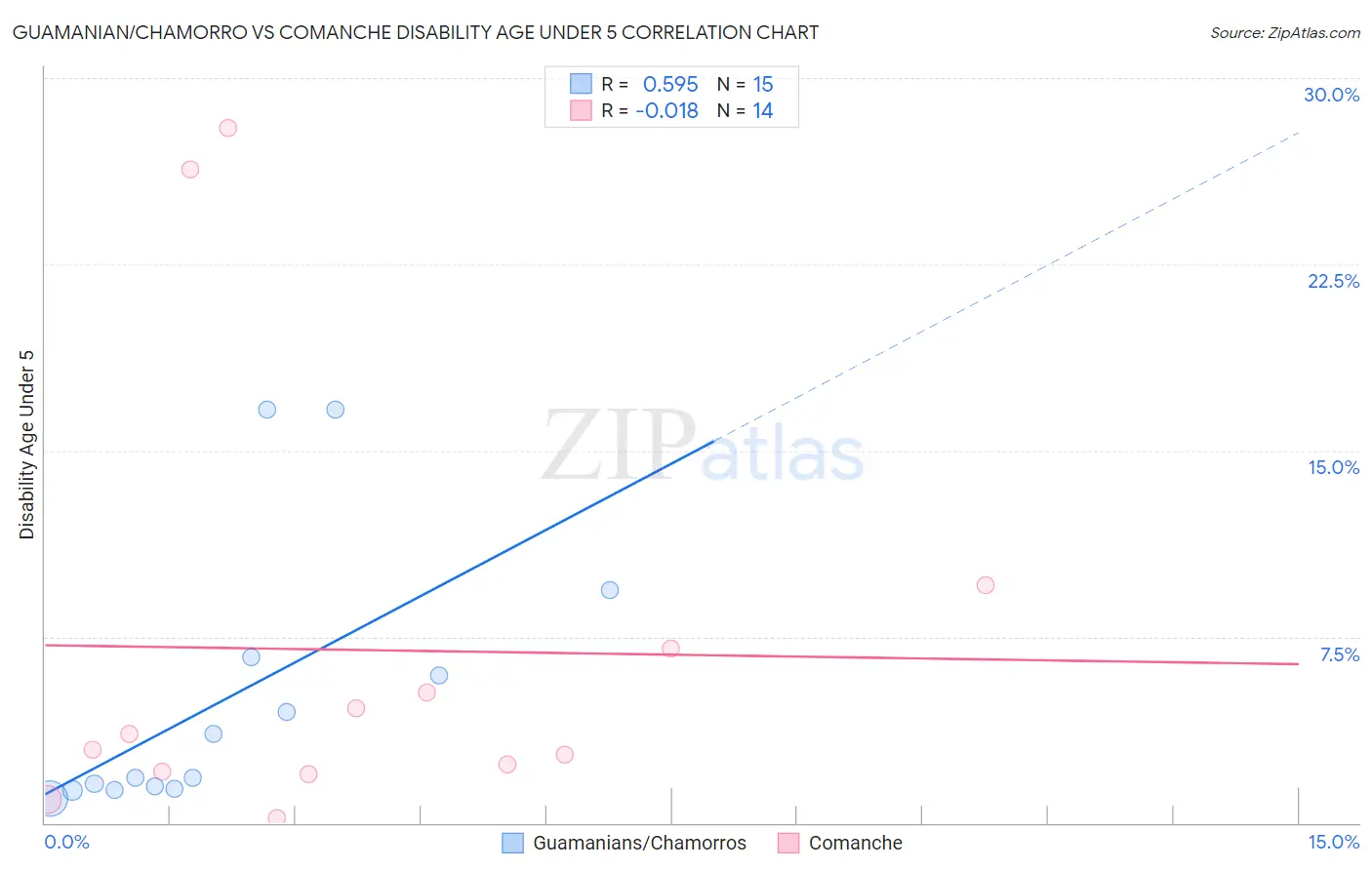 Guamanian/Chamorro vs Comanche Disability Age Under 5