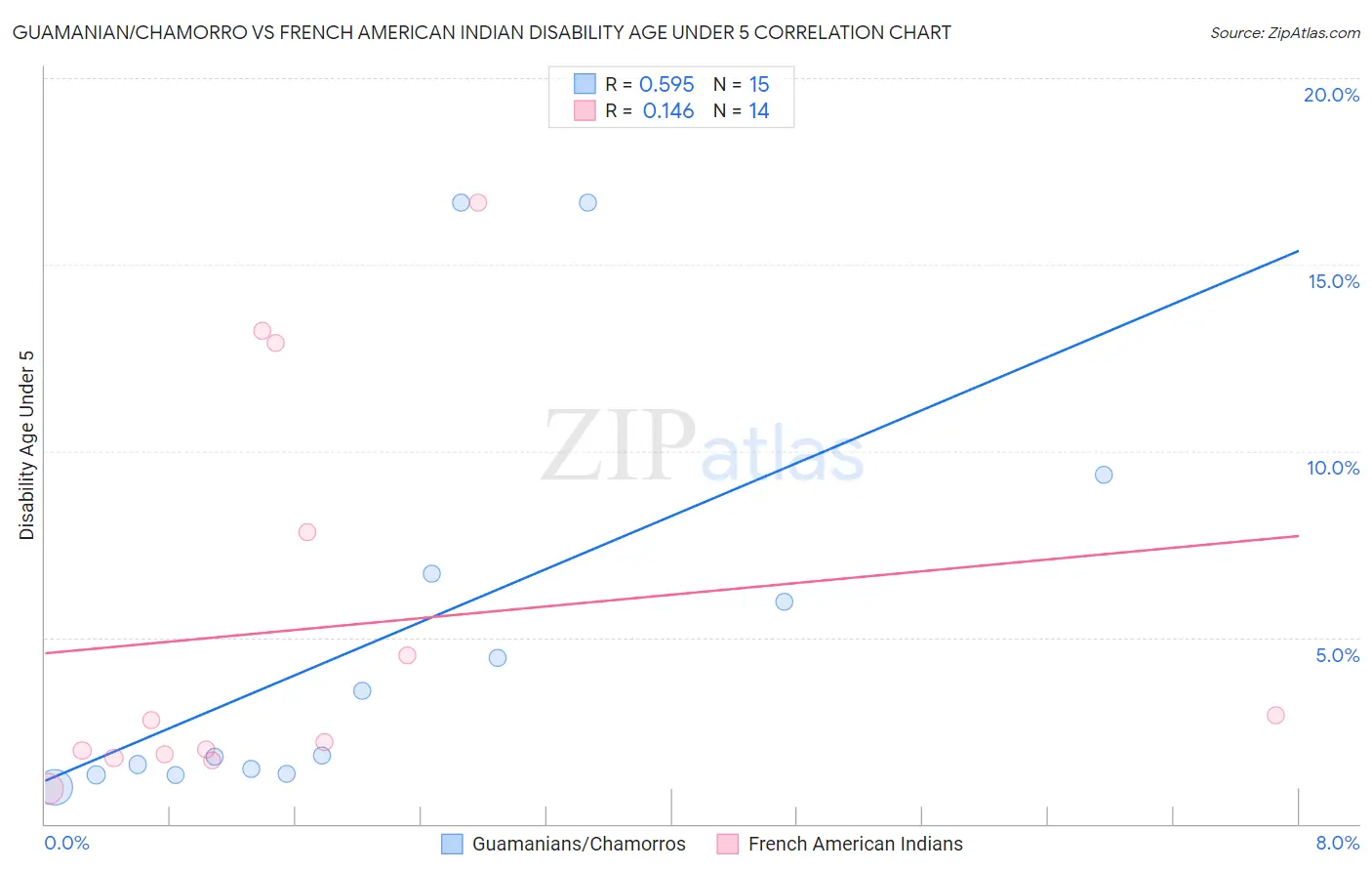 Guamanian/Chamorro vs French American Indian Disability Age Under 5