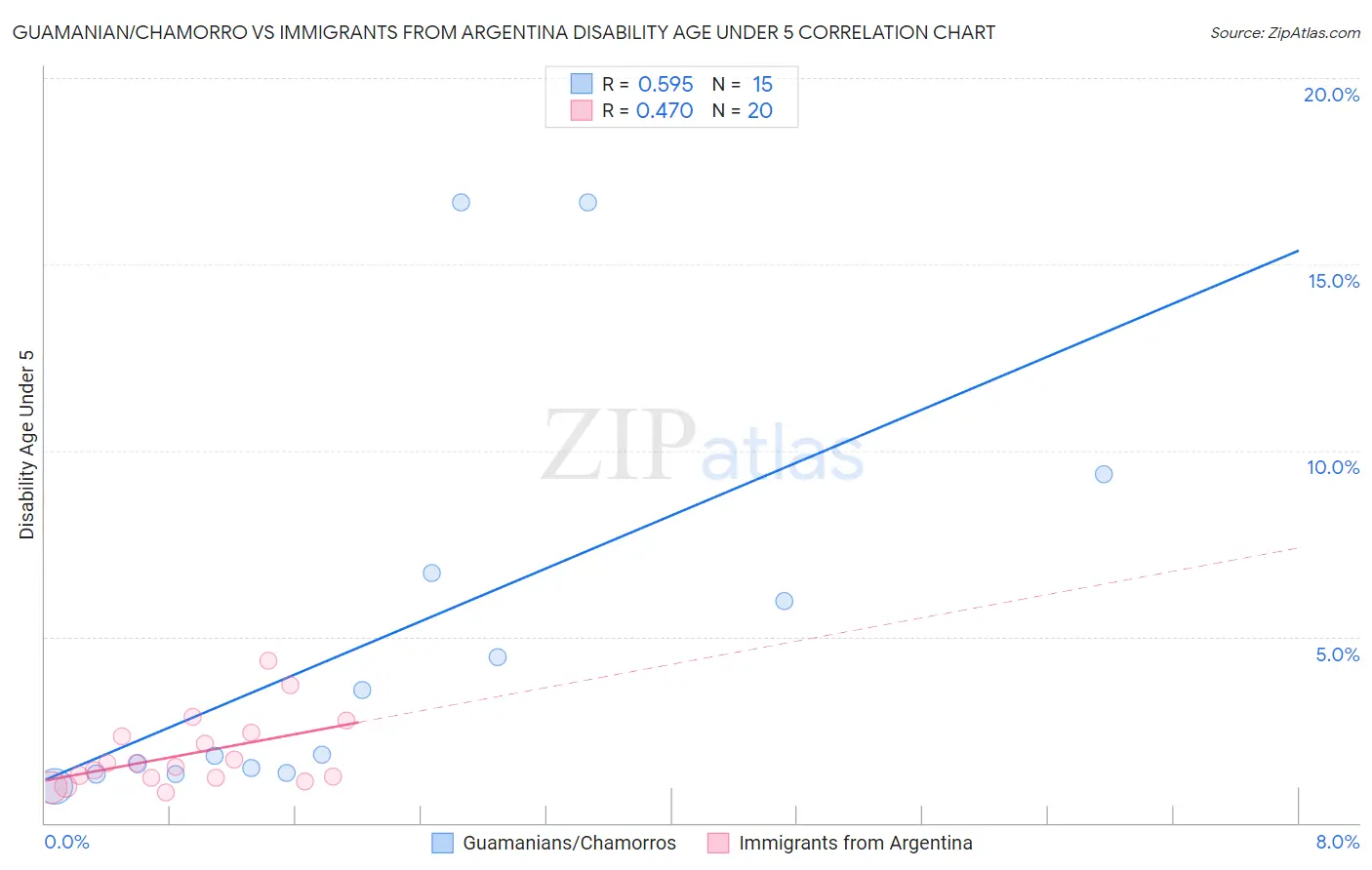 Guamanian/Chamorro vs Immigrants from Argentina Disability Age Under 5