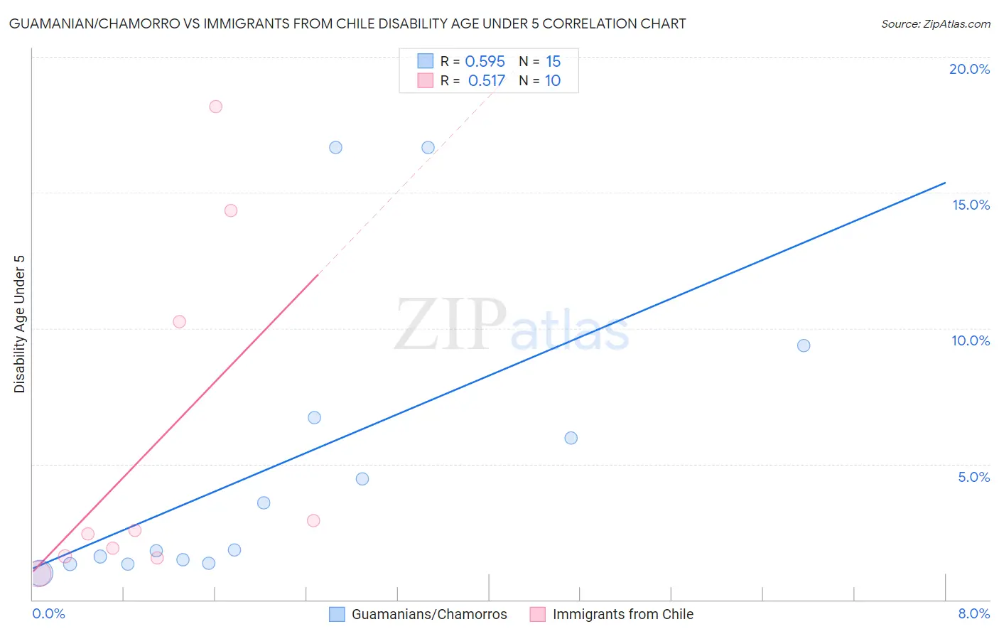 Guamanian/Chamorro vs Immigrants from Chile Disability Age Under 5