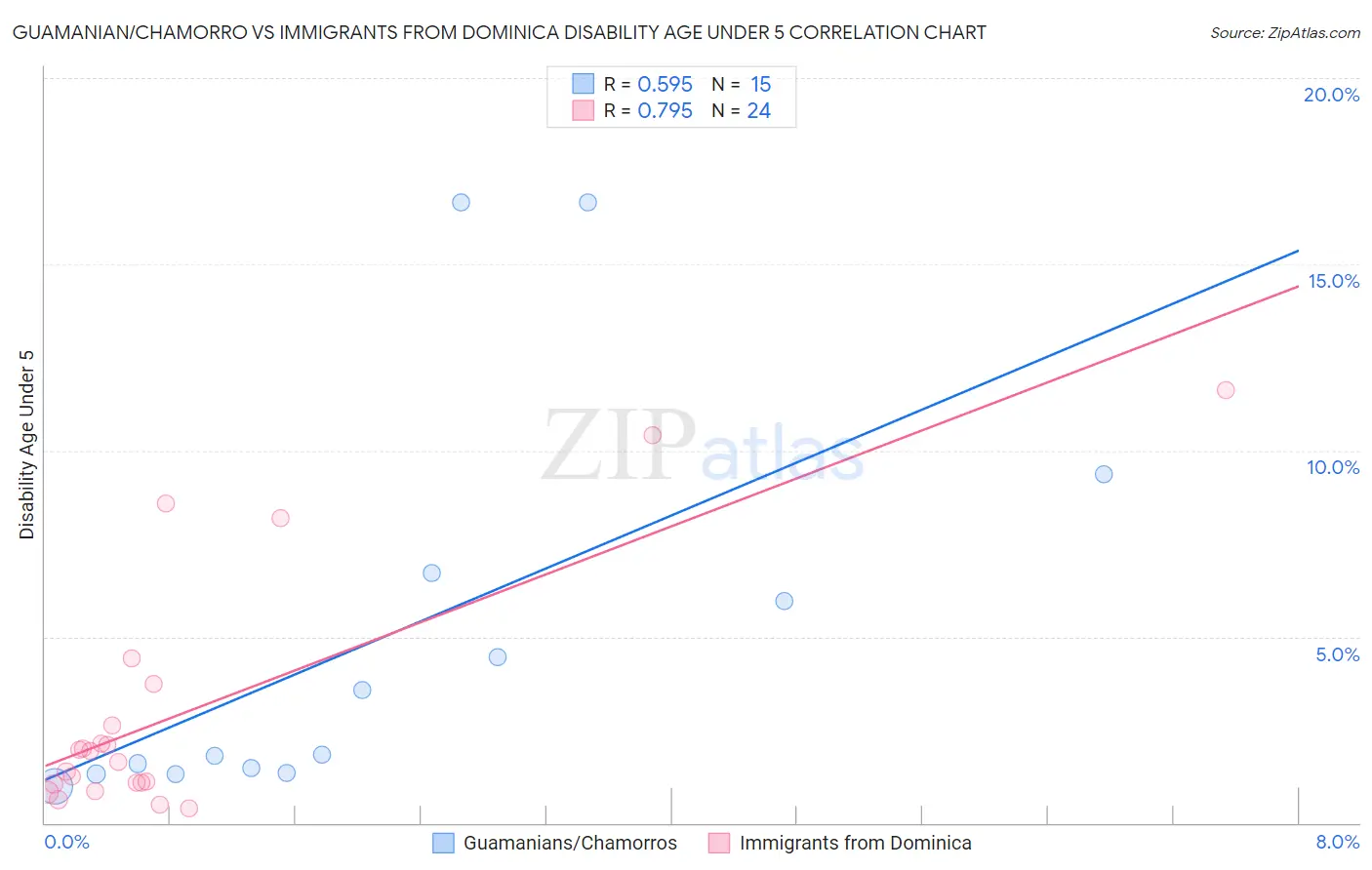 Guamanian/Chamorro vs Immigrants from Dominica Disability Age Under 5