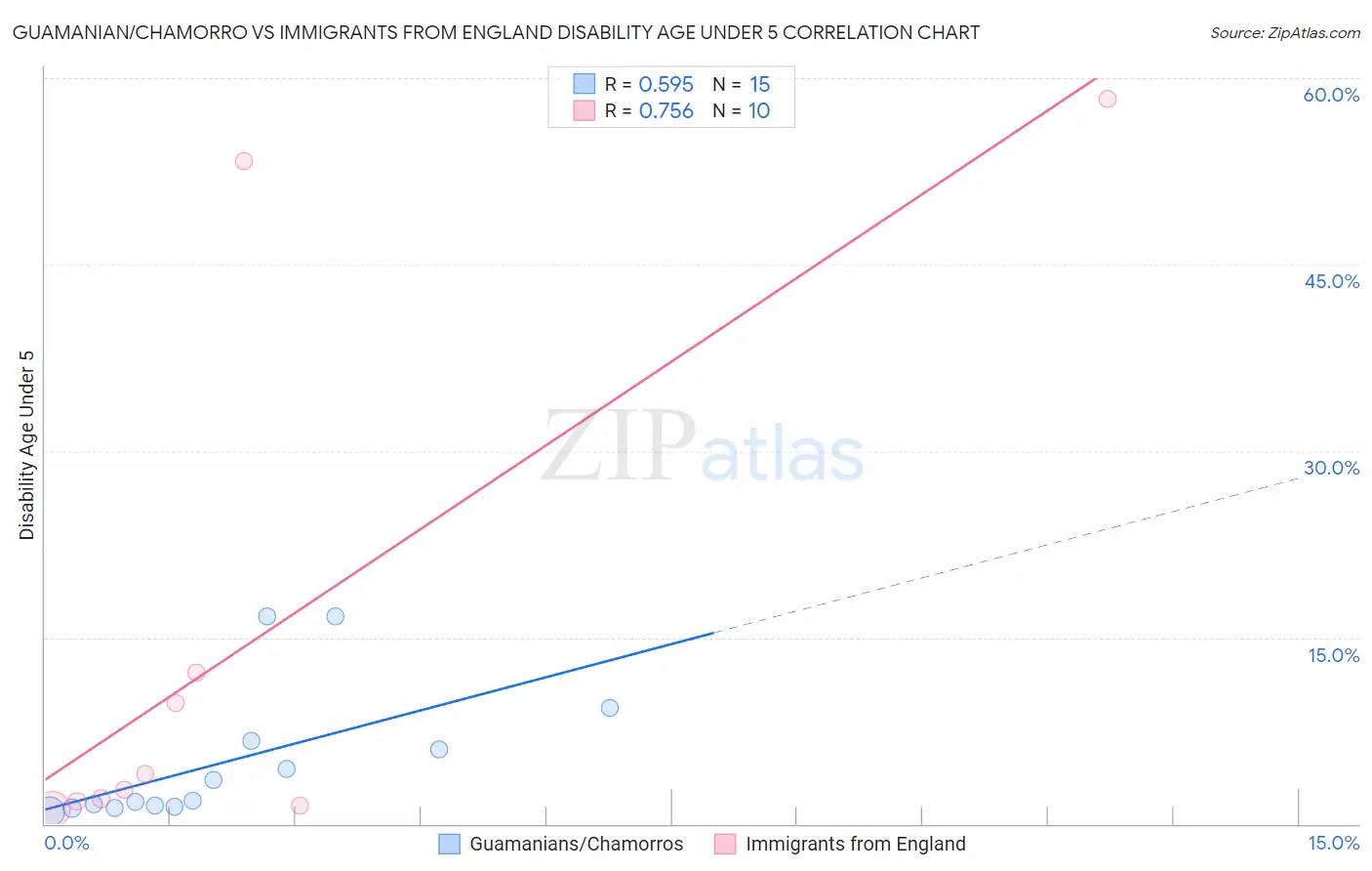 Guamanian/Chamorro vs Immigrants from England Disability Age Under 5