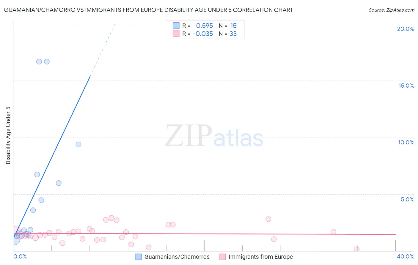 Guamanian/Chamorro vs Immigrants from Europe Disability Age Under 5