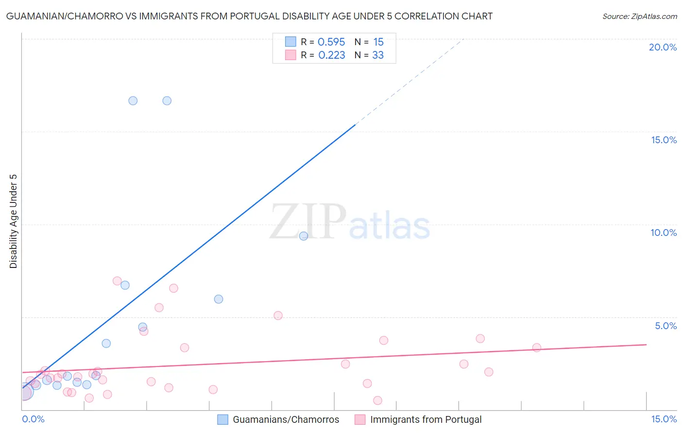 Guamanian/Chamorro vs Immigrants from Portugal Disability Age Under 5