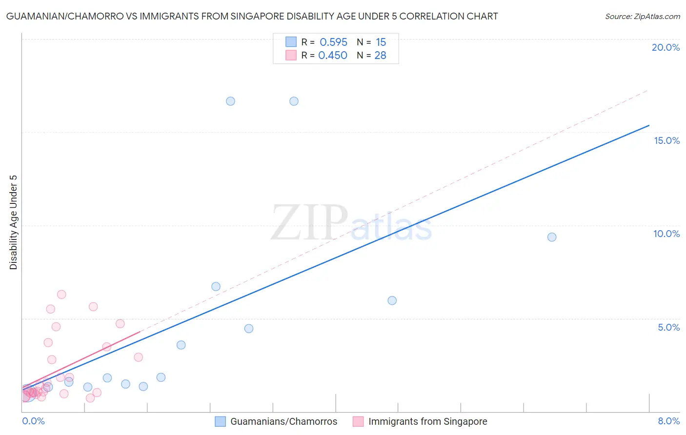 Guamanian/Chamorro vs Immigrants from Singapore Disability Age Under 5