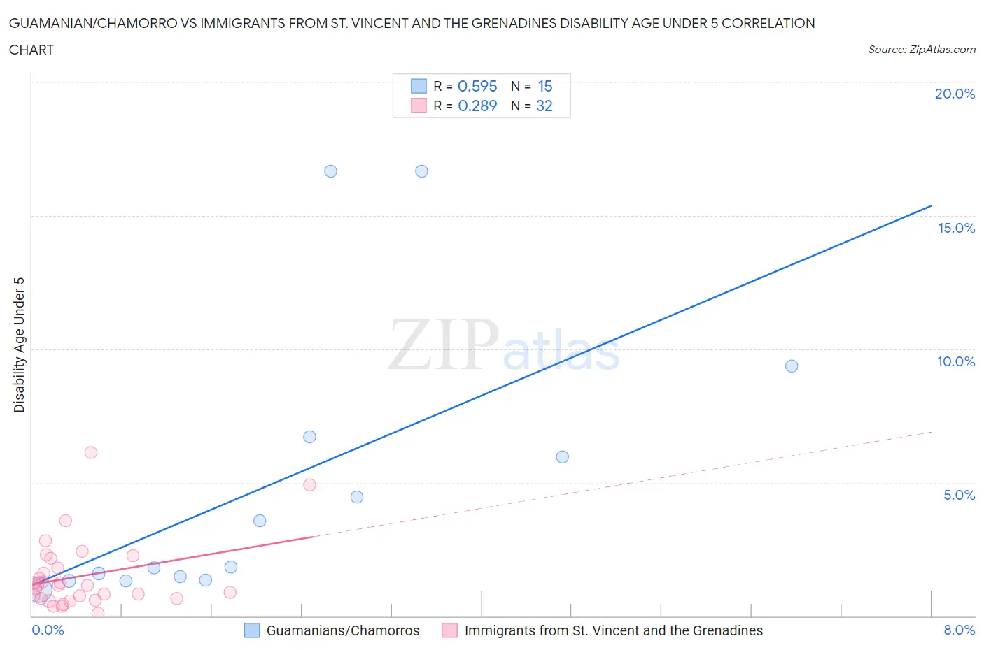 Guamanian/Chamorro vs Immigrants from St. Vincent and the Grenadines Disability Age Under 5