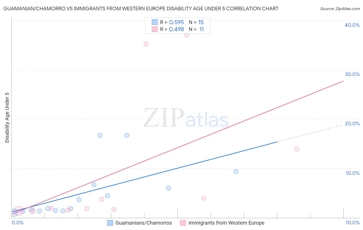 Guamanian/Chamorro vs Immigrants from Western Europe Disability Age Under 5