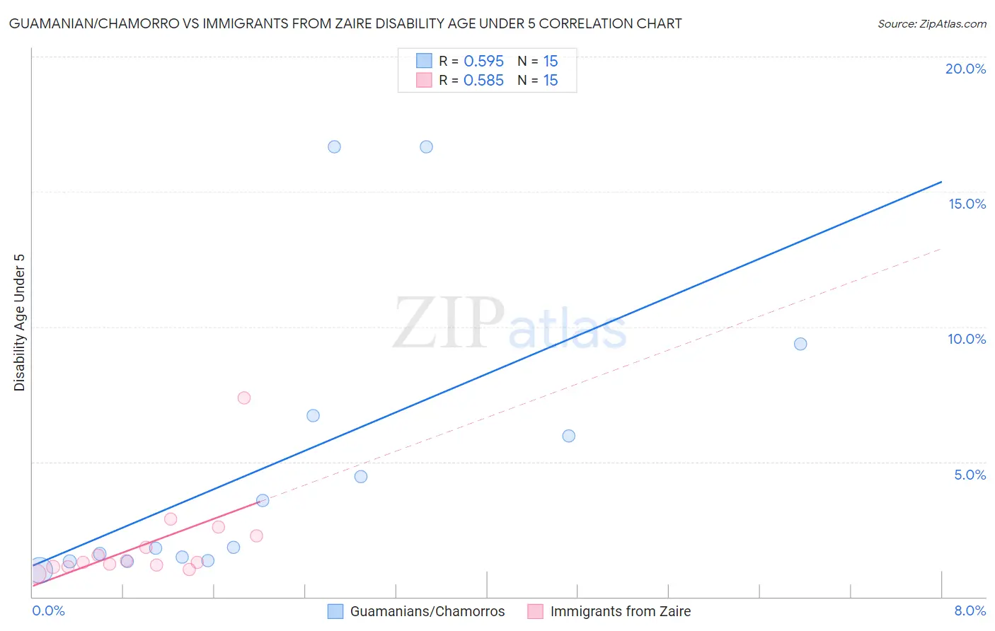 Guamanian/Chamorro vs Immigrants from Zaire Disability Age Under 5