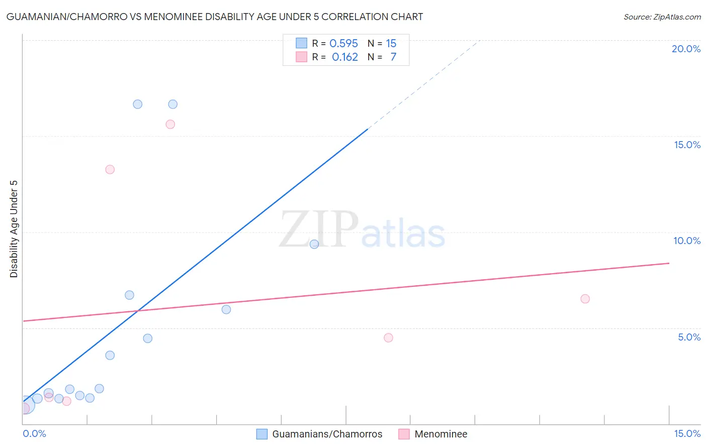 Guamanian/Chamorro vs Menominee Disability Age Under 5