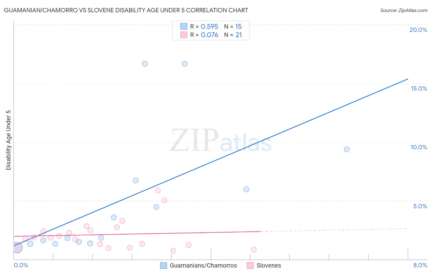 Guamanian/Chamorro vs Slovene Disability Age Under 5