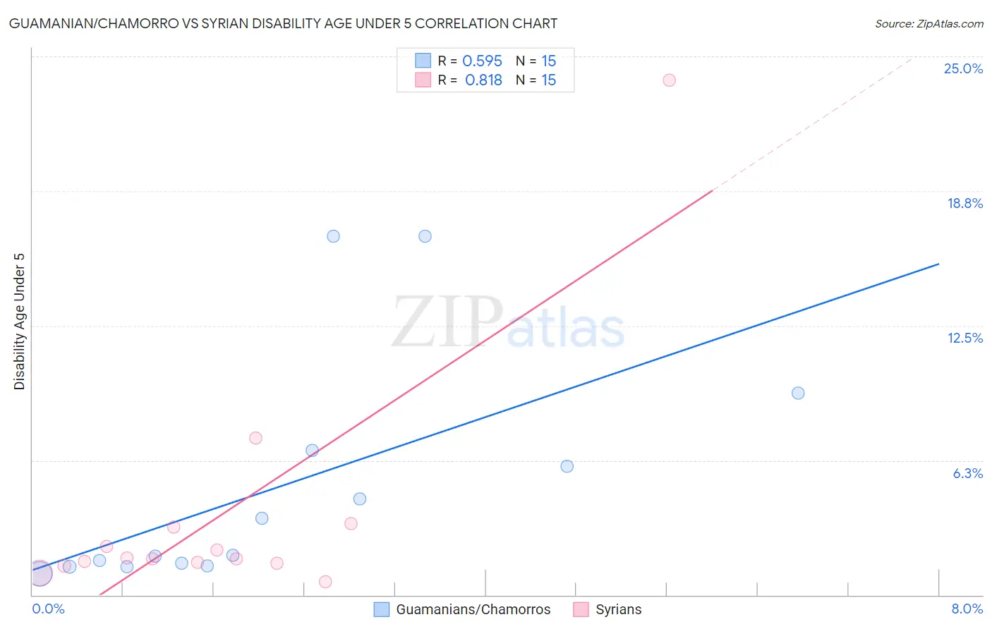 Guamanian/Chamorro vs Syrian Disability Age Under 5