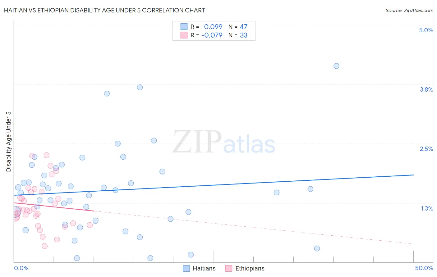 Haitian vs Ethiopian Disability Age Under 5