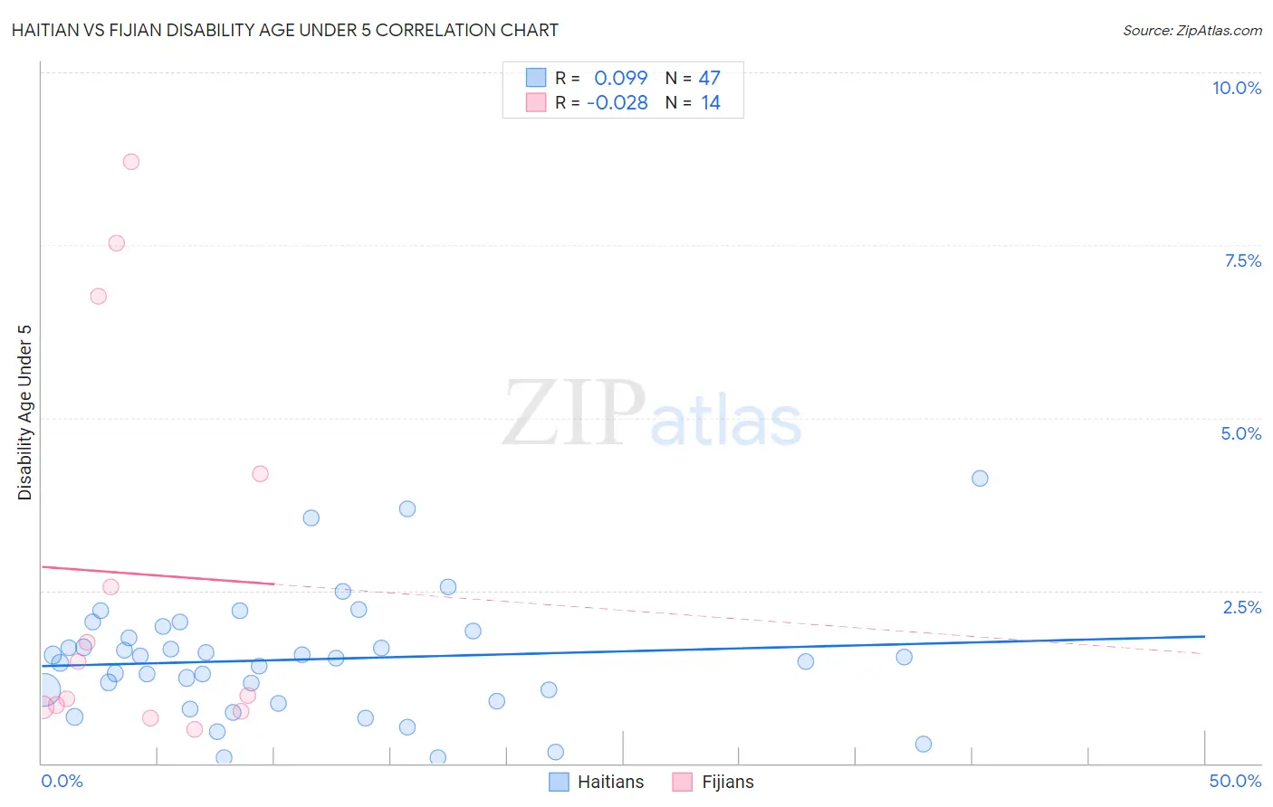 Haitian vs Fijian Disability Age Under 5