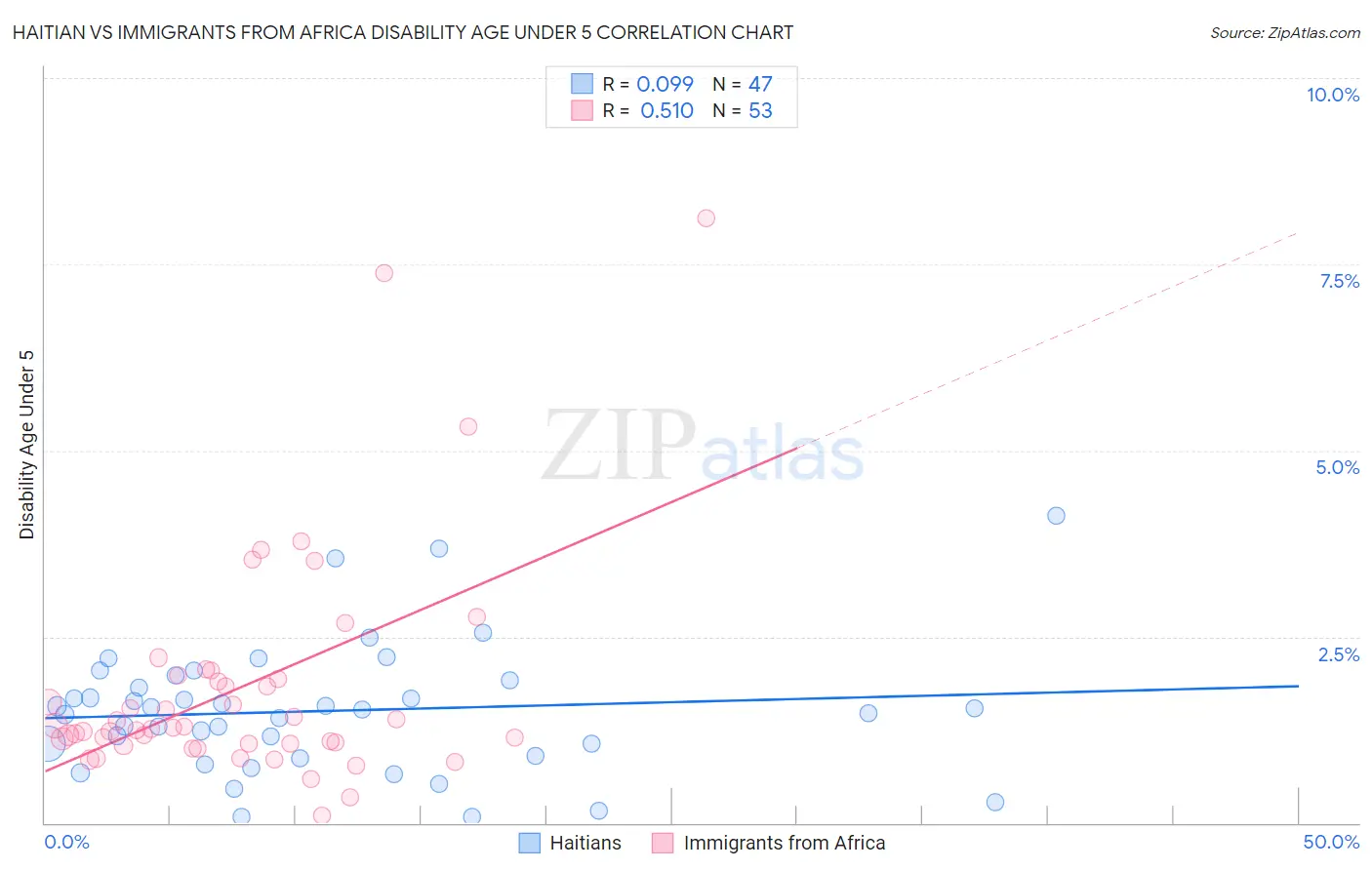 Haitian vs Immigrants from Africa Disability Age Under 5